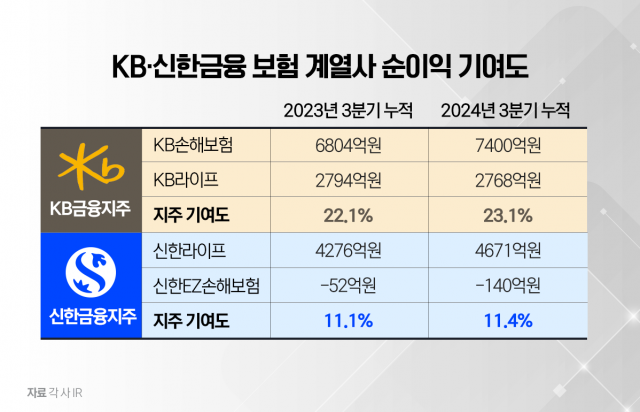 KB금융 보험계열사, 순이익·기여도 모두 신한에 勝