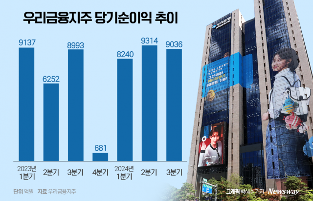 우리금융, 3분기 만에 작년 실적 넘겼다···우투 MTS 연내 오픈(종합)