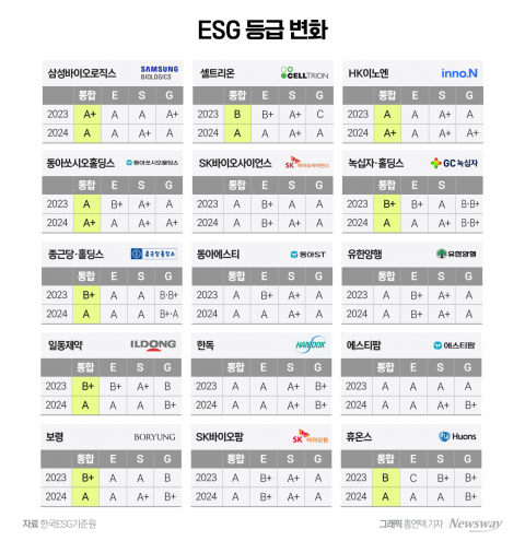 동아쏘시오·HK이노엔 'ESG' 업계 최고 수준···셀트리온 두 단계 '업'