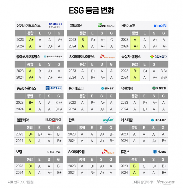 동아쏘시오·HK이노엔 'ESG' 업계 최고 수준···셀트리온 두 단계 '업'