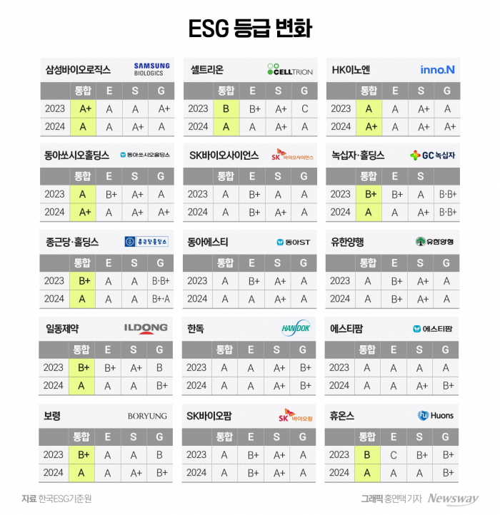 한국ESG기준원의 2024년 평가에서 A등급 이상 받은 국내 주요 제약바이오기업들의 등급 현황.