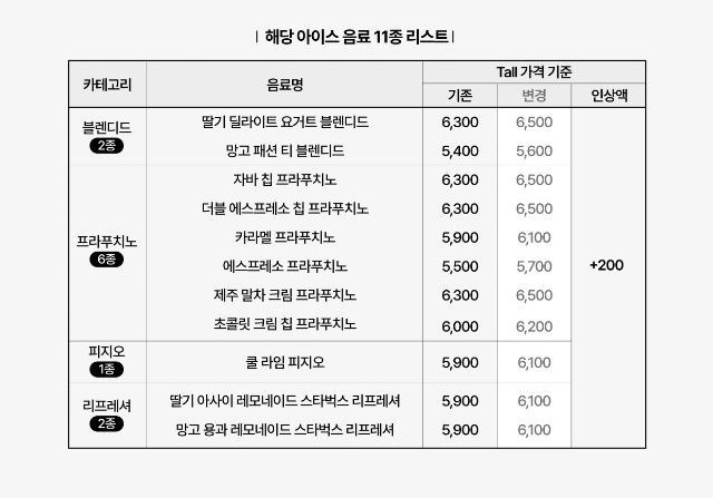 스타벅스 가격 인상 항목. 사진=에쓰씨케이컴퍼니 제공