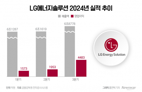 LG엔솔 3분기 아쉬운 실적···&quot;생산 능력 적극 확대&quot;(종합)