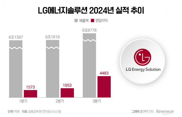 LG엔솔 3분기 아쉬운 실적···"생산 능력 적극 확대"(종합)