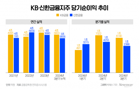 &quot;5조클럽 눈앞&quot;··· KB·신한 '리딩왕좌' 승부처는 '비이자이익'