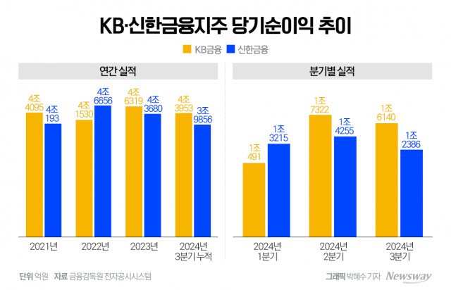 "5조클럽 눈앞"··· KB·신한 '리딩왕좌' 승부처는 '비이자이익'