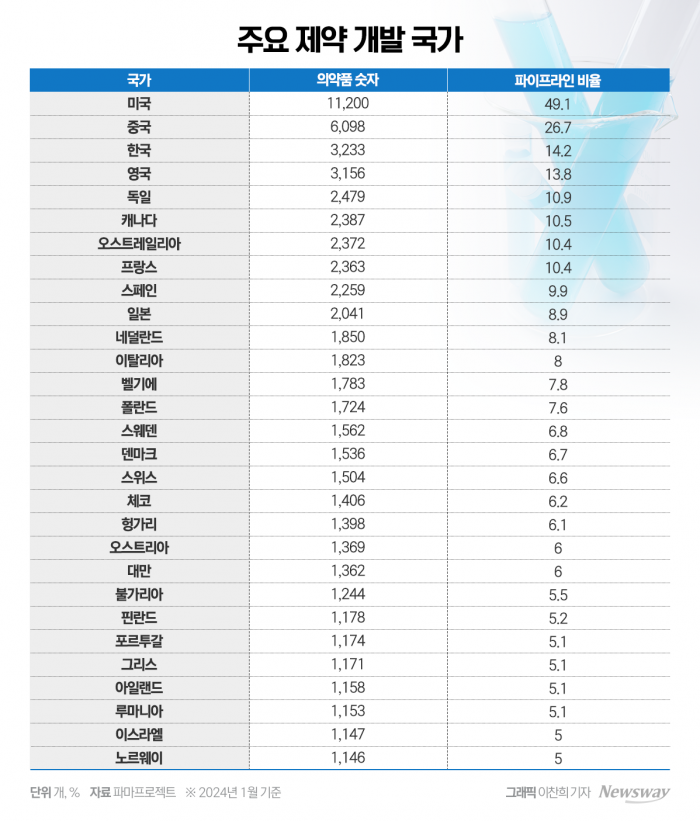 희귀의약품 품목허가 올해도 '0건'···'R&D 글로벌 3위' 명성 무색