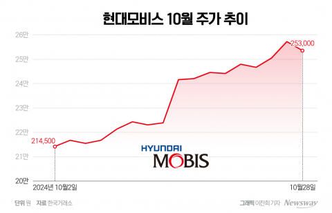 '어닝 서프라이즈' 현대모비스, 중장기 모멘텀에 눈높이는 증권가