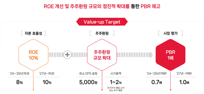 SK㈜, 지주사 최초 밸류업 공시···최소 배당금 5000원 설정