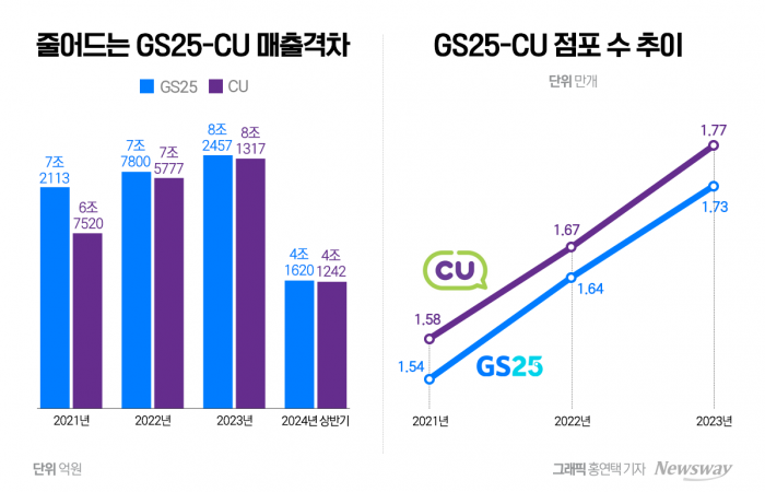 CU, HMR 강화로 편의점 매출 1위 넘본다 기사의 사진