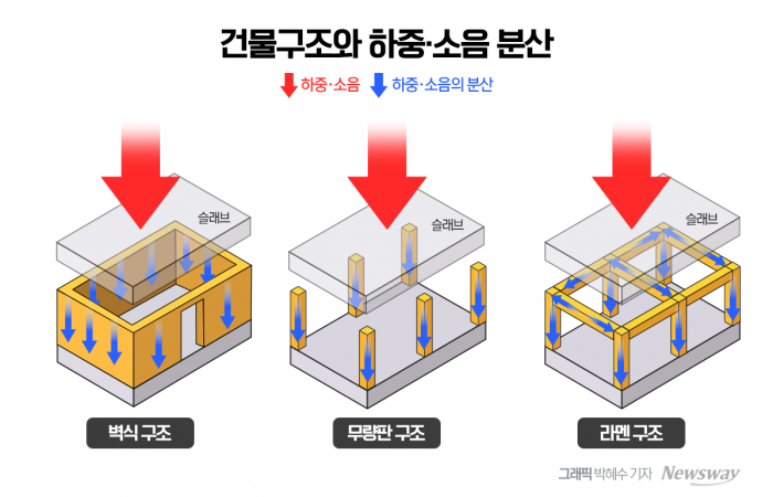 산업화 때 도입된 '벽식구조'···노후화·층간소음 주범 기사의 사진