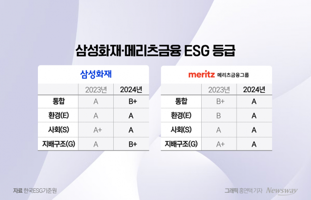 지배구조 울고 웃은 삼성화재-메리츠···통합 등급표 뜯어보니