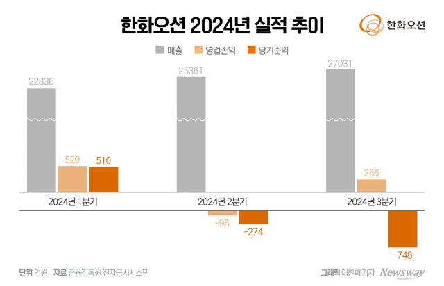 한화오션, 3분기 영업익 '반토막'···특수선 울고 상선 웃었다(종합)