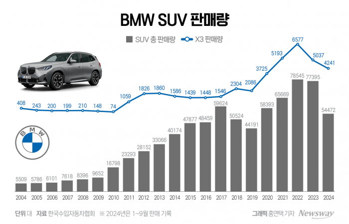 '럭셔리에 다재다능 더했다'···'수입 SUV 킹' BMW X3 기사의 사진