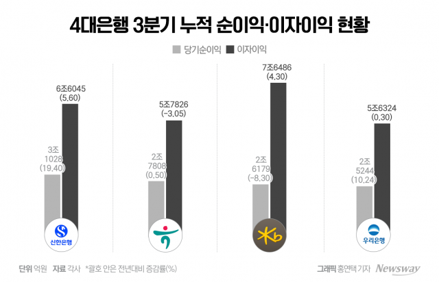 4대 은행 3분기도 '호실적'···합산 이자 이익 26조원 육박(종합)