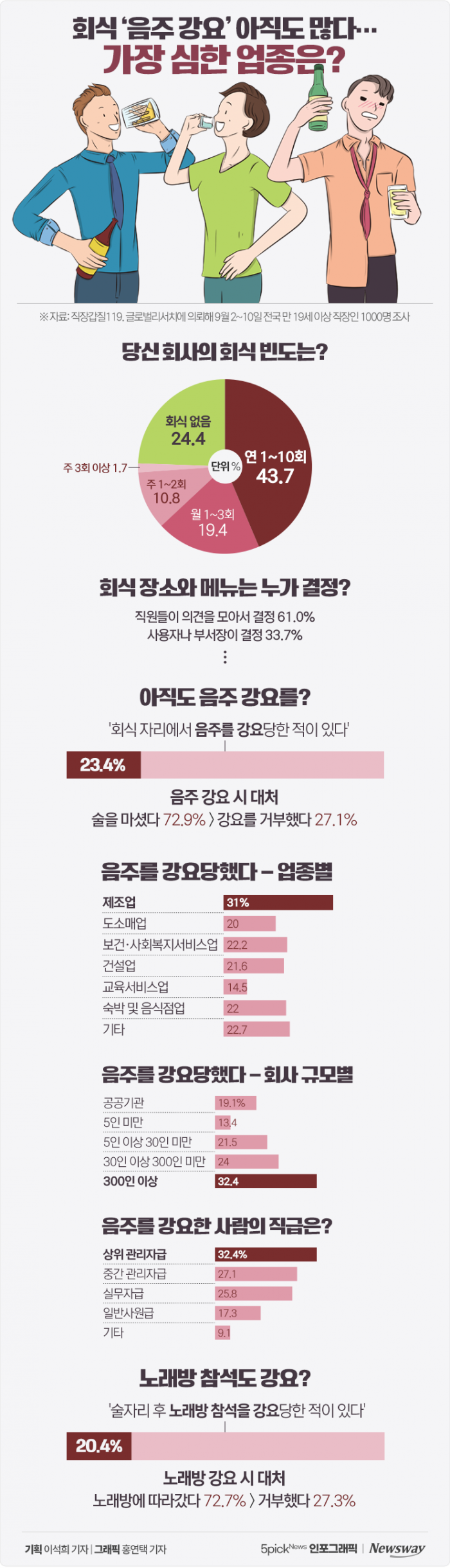 회식 '음주 강요' 아직도 많다···가장 심한 업종은? 기사의 사진