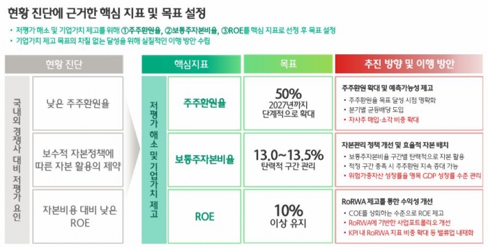 하나금융그룹은 29일 기업 밸류업 계획을 공시했다. 사진=하나금융 제공