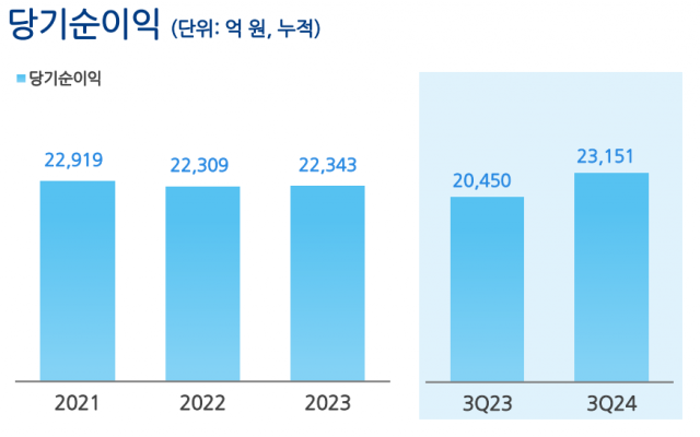 농협금융, 3분기 역대급 실적 새로 썼다(종합)