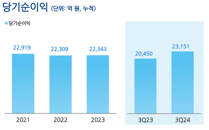 농협금융그룹 3분기 누적 당기순이익 현황. 그래픽=농협금융 제공