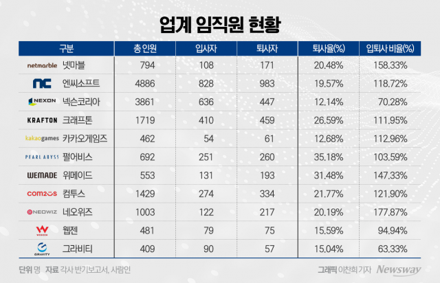 게임사 '이직 메뚜기족' 악순환 고리 끊어야 산다