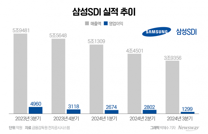 장기성장 자신한 삼성SDI, "AI로 ESS 수혜 확대"(종합) 기사의 사진