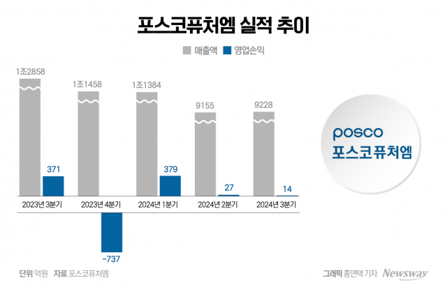 포스코퓨처엠, 3분기 '어닝쇼크'···재고평가손실 223억원 반영