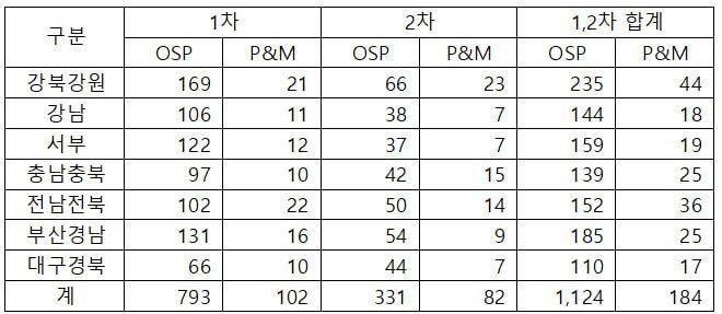 전적전출 집계표(각 기관별 발령문서 취합). 사진=KT 새노조 제공