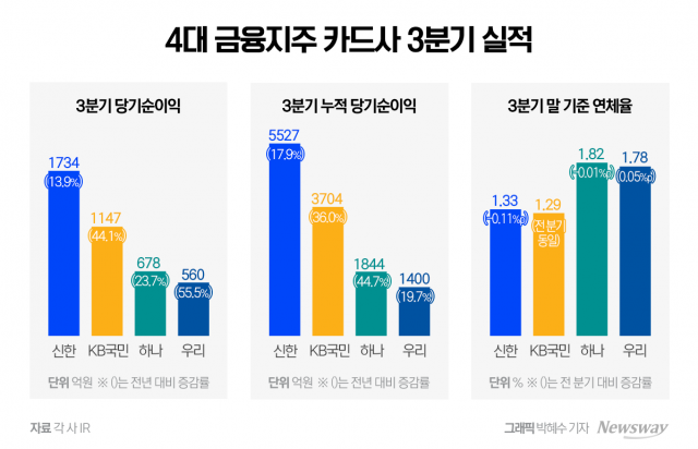 4대 금융 카드사 3분기 호실적···하나·우리 연체율 압박 지속