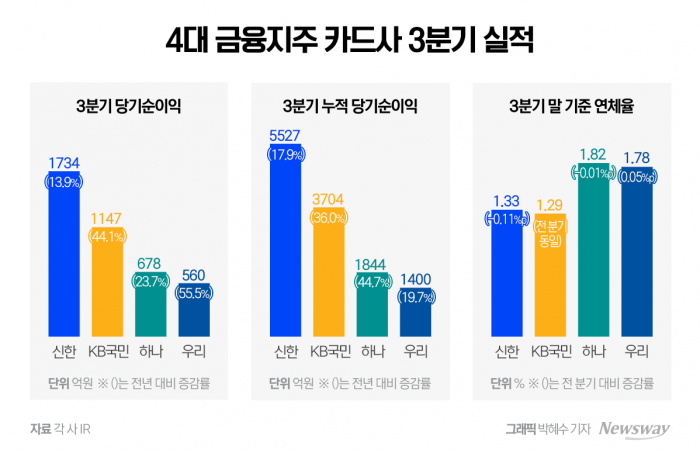 4대 금융 카드사 3분기 호실적···하나·우리 연체율 압박 지속 기사의 사진