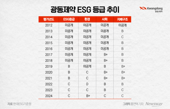 보고서 '미발간' 광동제약, 나홀로 '역주행'