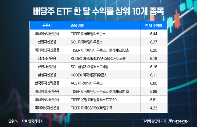 종목 고르기 힘들다면 주목할 만한 '배당주 ETF'