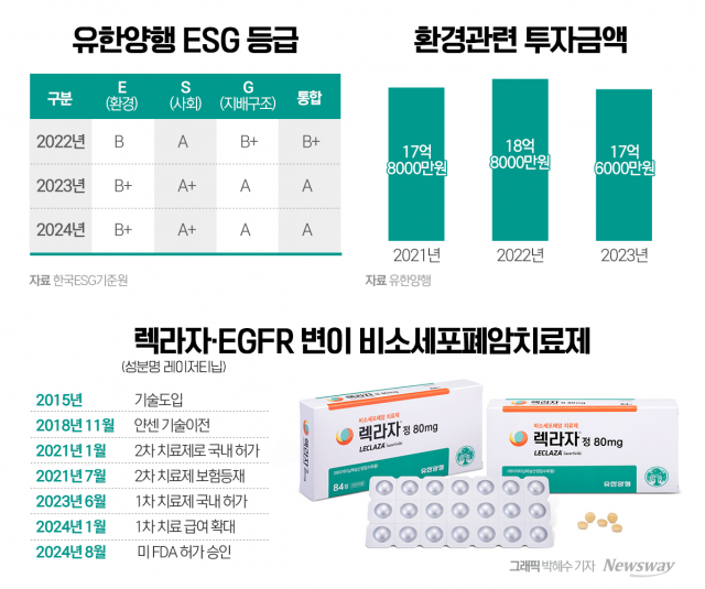 '렉라자' 동력 확보한 유한양행, 기업가치↑···"연평균 매출 10% 이상 올릴 것"