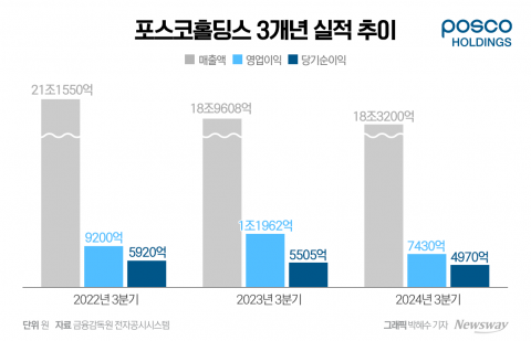 &quot;맏형마저&quot;···포스코, 본업 수익성  악화에 3분기 실적도 '암울'(종합)