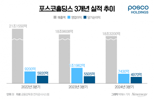 "맏형마저"···포스코, 본업 수익성  악화에 3분기 실적도 '암울'(종합)