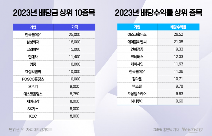 연말 달달한 '고배당' 안겨줄 알짜배기 종목 어딨나