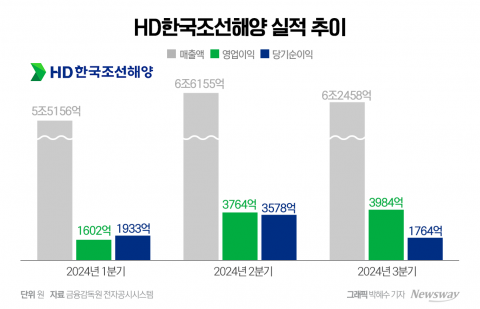 HD한국조선해양, 3분기 영업익 3984억원···전년比 477.4% ↑