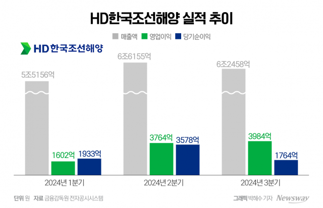 HD한국조선해양, 3분기 영업익 3984억원···전년比 477.4% ↑