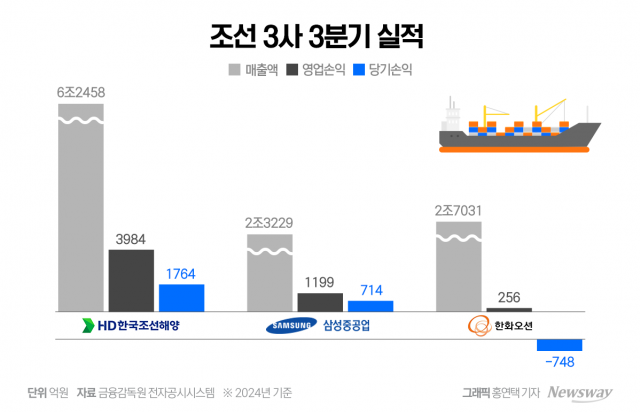 맏형 HD현대 '1조 클럽' 예약···한화오션도 올해는 '흑자' 전망(종합)