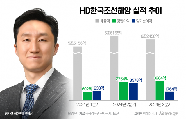 HD한국조선해양 자회사도 '승승장구'···3분기 호실적 견인(종합)