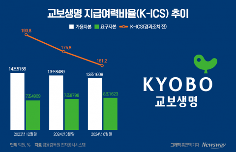 '빅3' 중 K-ICS 최하위···교보생명, 자본확충 '러시'