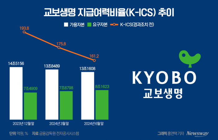 '빅3' 중 K-ICS 최하위···교보생명, 자본확충 '러시' 기사의 사진