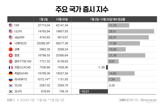 韓증시 떠날 수 밖에 없는 수익률···나스닥 26% 오를 때 코스피 고작 0.2%↑