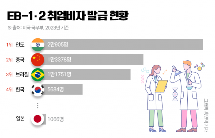 '미국 향하는 브레인들' 한국, 인재 유출 사실상 세계 1위 기사의 사진