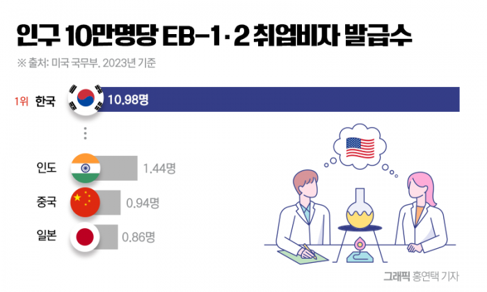 '미국 향하는 브레인들' 한국, 인재 유출 사실상 세계 1위 기사의 사진