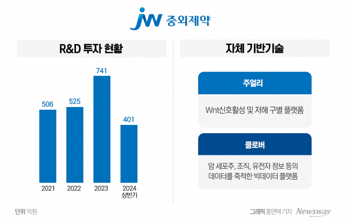 JW중외, R&D 속도전 나선 이유 기사의 사진