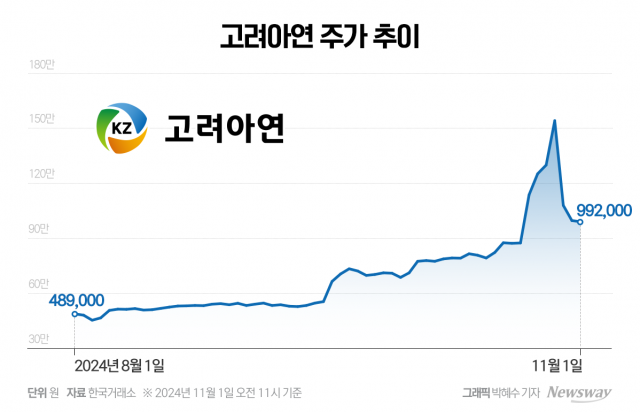 이틀만에 시총 11조 사라진 고려아연, 154만원에 물린 개미들