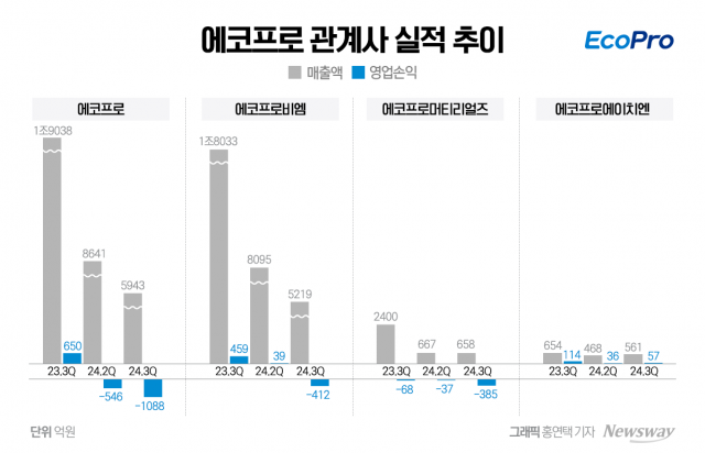 에코프로, 3분기 줄줄이 적자···대규모 재고평가손실 반영