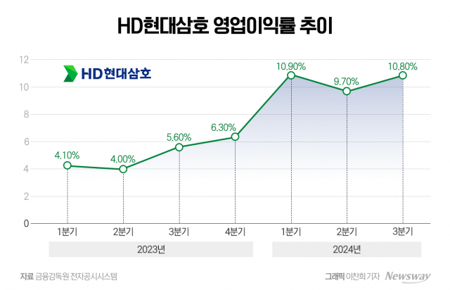 '알짜배기' 거듭난 HD현대삼호···IPO 재도전 기대감↑