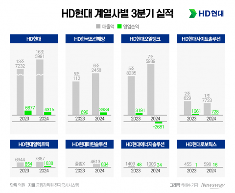 HD현대, 3분기 영업익 4315억···&quot;정유 울고 조선 웃었다&quot;