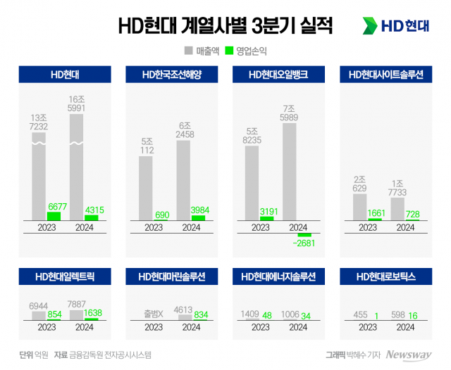 HD현대, 3분기 영업익 4315억···"정유 울고 조선 웃었다"